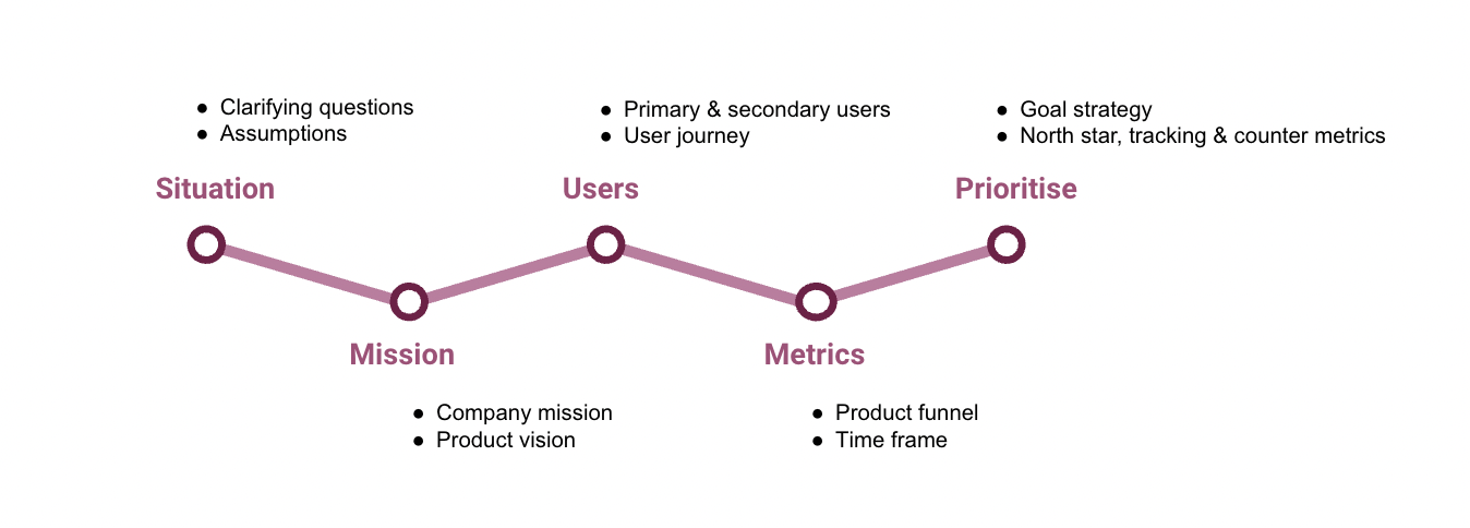 What is the goal for Meta (Facebook) Lite? — Execution Question