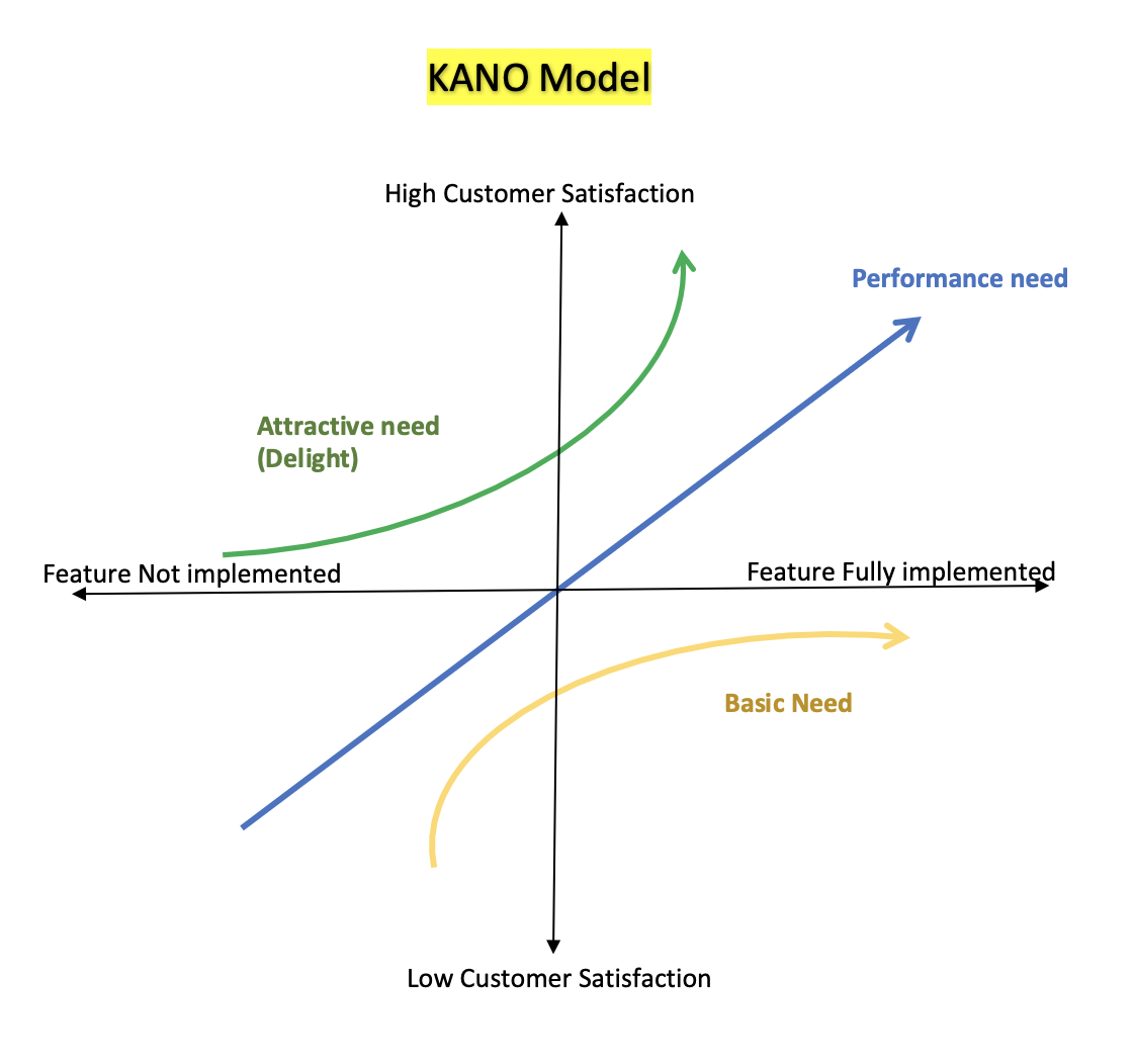 KANO-model
