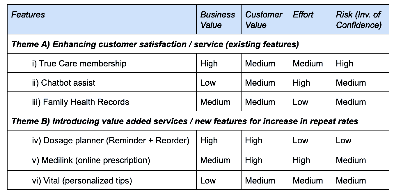 Factor-prioritisation