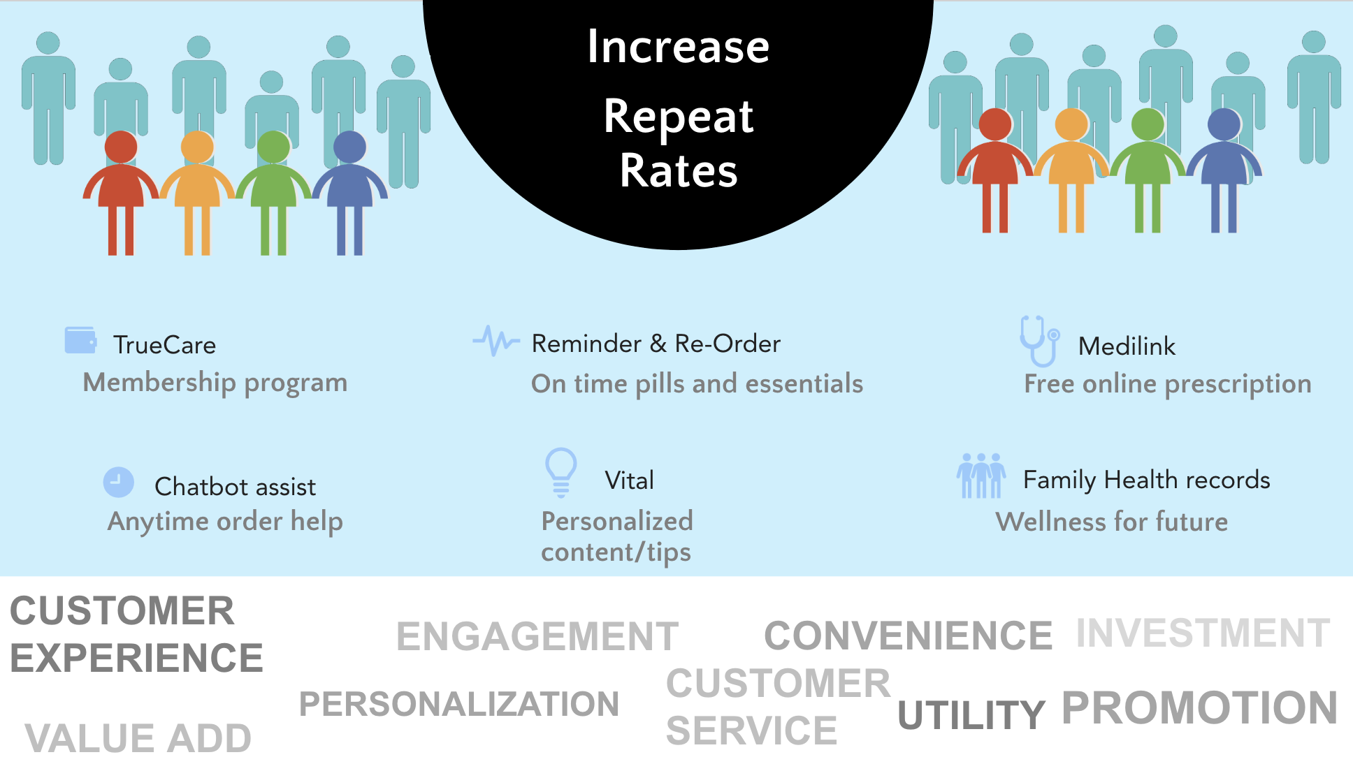 Case study - Improve repeat rates in online business<br> <i><small>| Product Management Case Study (with UX solution) </small></i>